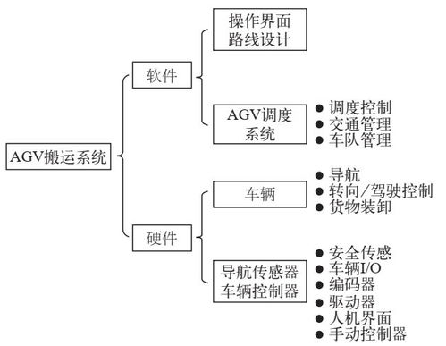 智能工廠的智能物流系統 WMS、ERP、MES與AGV的協同服務