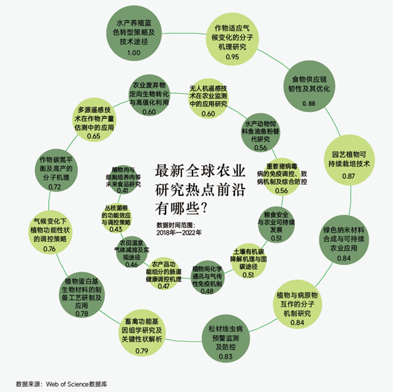 最新全球農業研究熱點前沿有哪些?中國農業表現如何?
